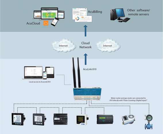 Accuenergy AcuLink 810-900 Data Acquisition Server with built-in 900 ...