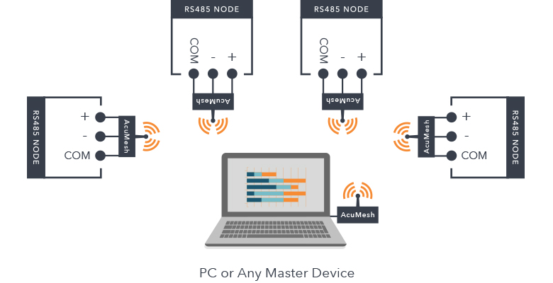 AcuMesh Mesh Network Configuration