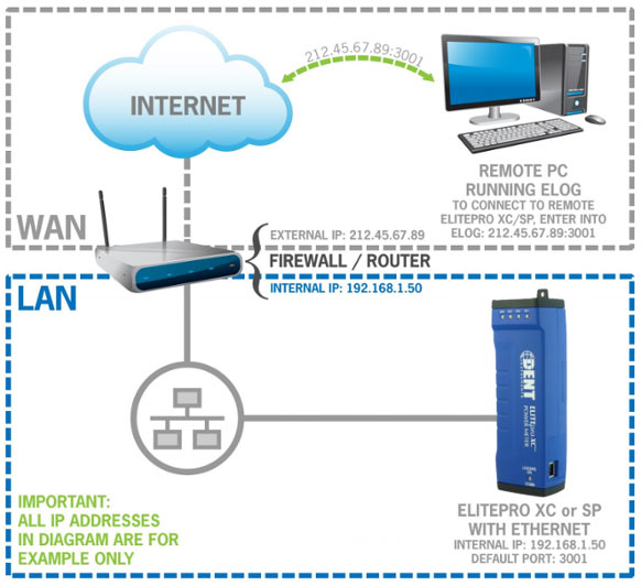 elitepro port forwarding